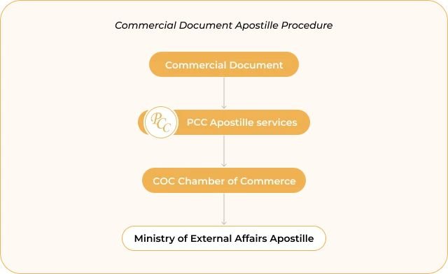Commercial Documents Apostille